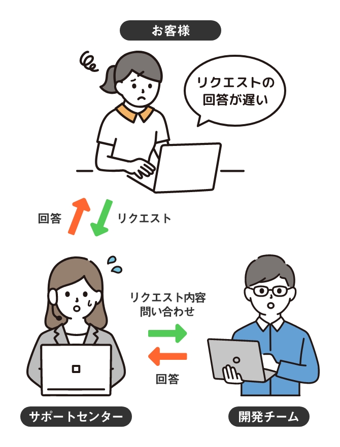 他社のサポートセンターイラスト