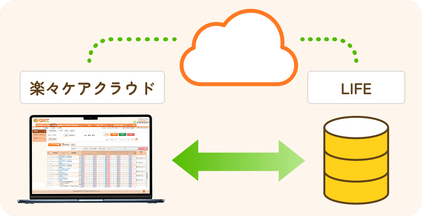 楽々ケアクラウドとLIFEへのデータ連携図
